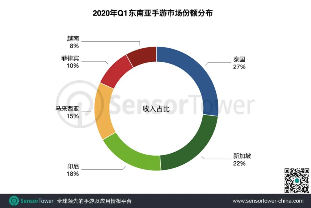 2020年Q1东南亚手游市场趋势 - 全球下载量最高的区域市场，收入增长近30%