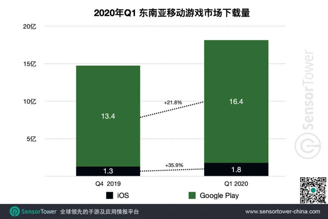 2020年Q1东南亚手游市场趋势 - 全球下载量最高的区域市场，收入增长近30%