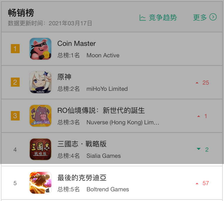 港澳台畅销前六，网易宝船的首个“小爆款”出现了？