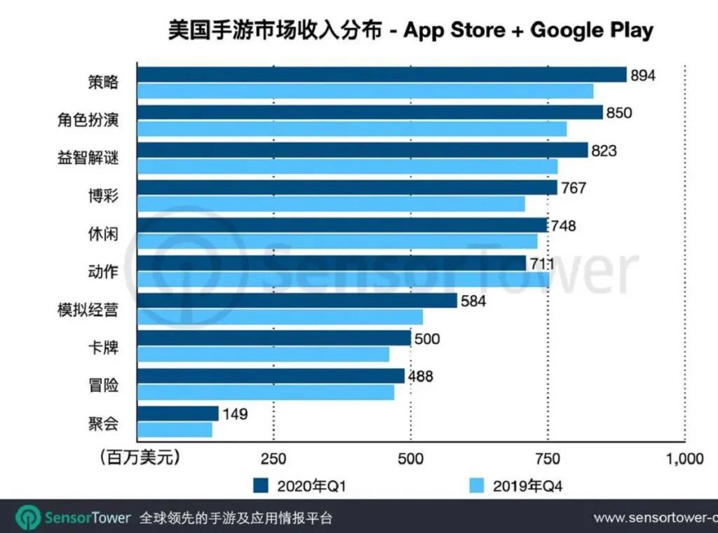 在美国突围有多难？上半年仅8款手游成功，全踩油门买量