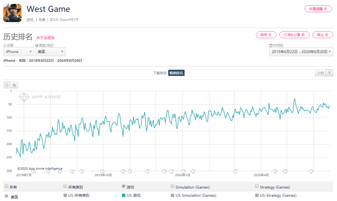 在美国突围有多难？上半年仅8款手游成功，全踩油门买量