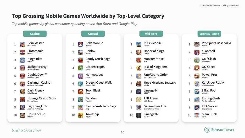 2020全球畅销TOP100：RPG手游总营收超1215亿