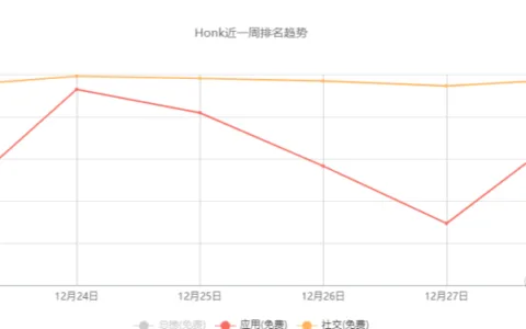 上线不到1周进入全球62个地区社交免费榜Top100 这款App是如何做到的？