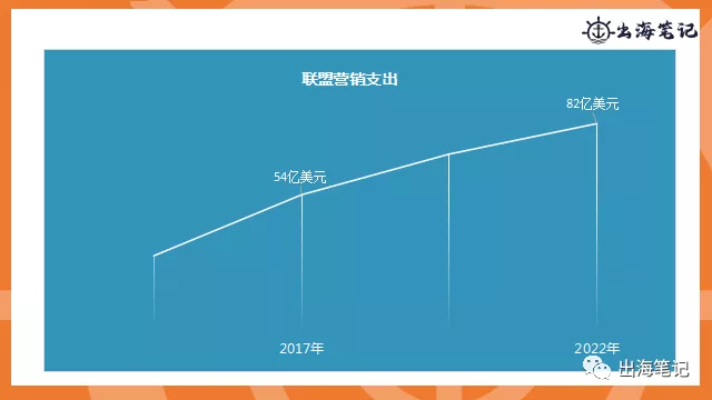 如何通过联盟营销提高转化|出海笔记操盘手面对面精华