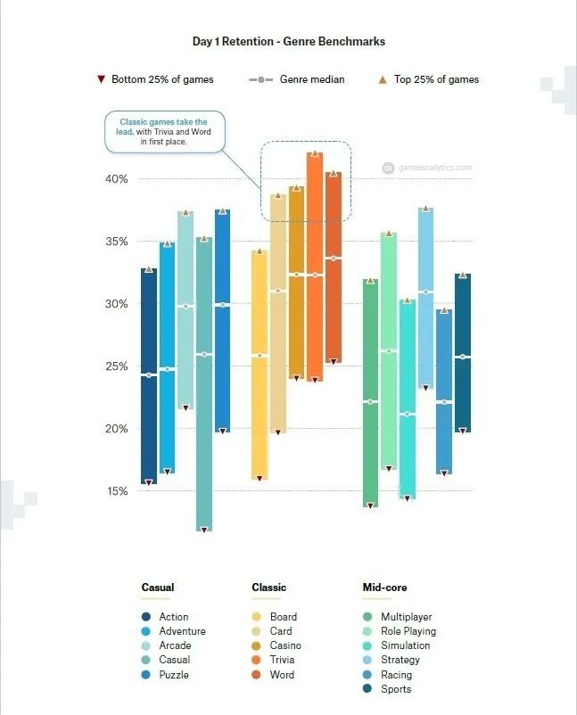 2020年海外文字类休闲手游：有关用户获取及留存、时长等统计数据