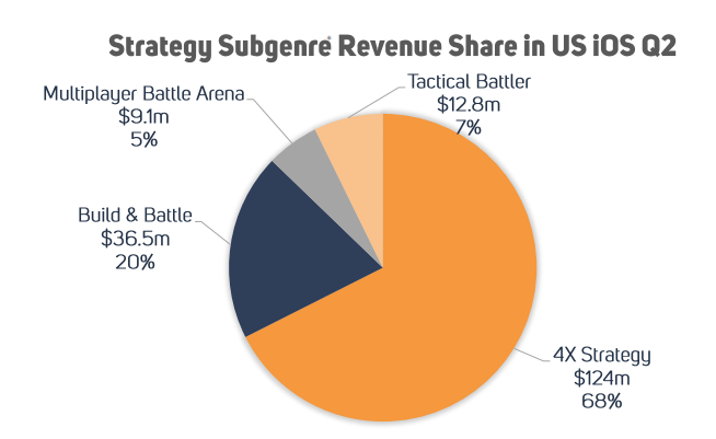 Q2美国iOS收入前十的策略游戏：国产7款、混合玩法成新趋势
