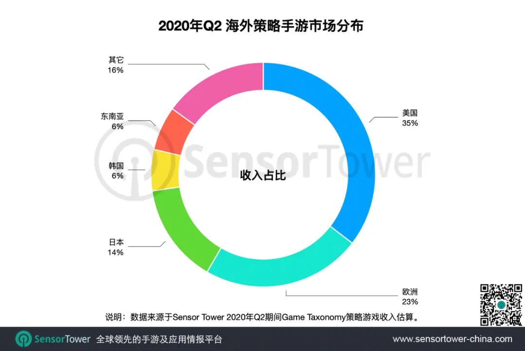 2020年Q2海外策略手游发展现状 - 市场规模24亿美元，欧美仍为主力，亚洲收入领涨