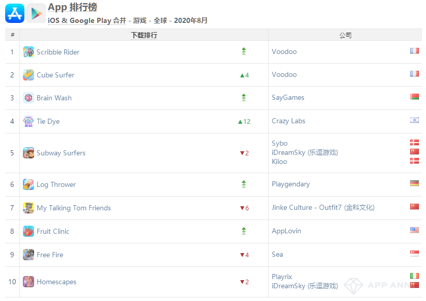 App Annie 8月指数：《涂鸦骑士3D版》空降下载榜榜首
