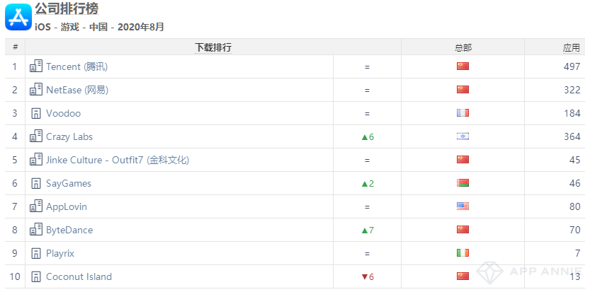 App Annie 8月指数：《涂鸦骑士3D版》空降下载榜榜首