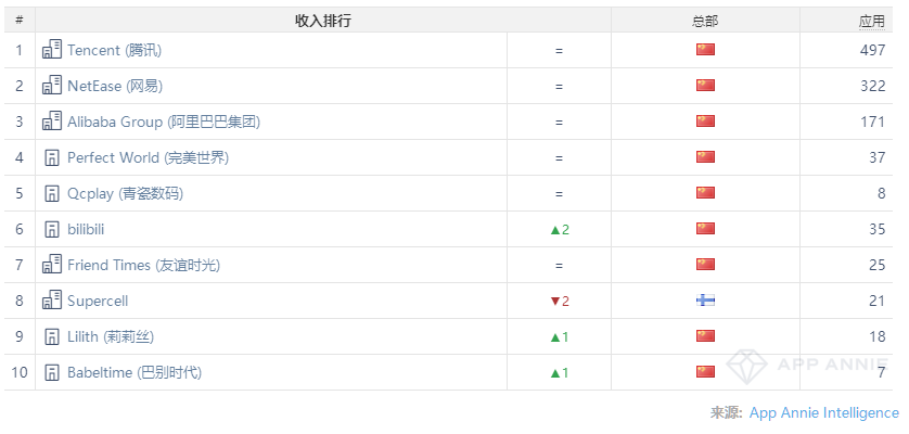 App Annie 8月指数：《涂鸦骑士3D版》空降下载榜榜首