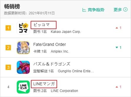 比做游戏还赚：韩国漫画APP畅销总榜夺冠、常年TOP10