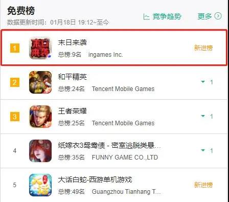 巨量引擎下海做游戏了！这款末日生存手游空降iOS免费榜第一