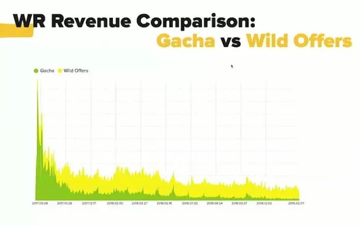 用户过亿手游分享：如何提升长期收入，避免“开宝箱”负面影响？