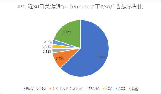 日区游戏ASA投放观察：《Pokemon Go》积极保护流量，国产游戏攻势猛烈