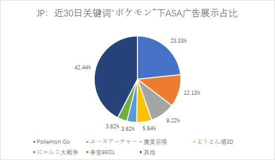 日区游戏ASA投放观察：《Pokemon Go》积极保护流量，国产游戏攻势猛烈