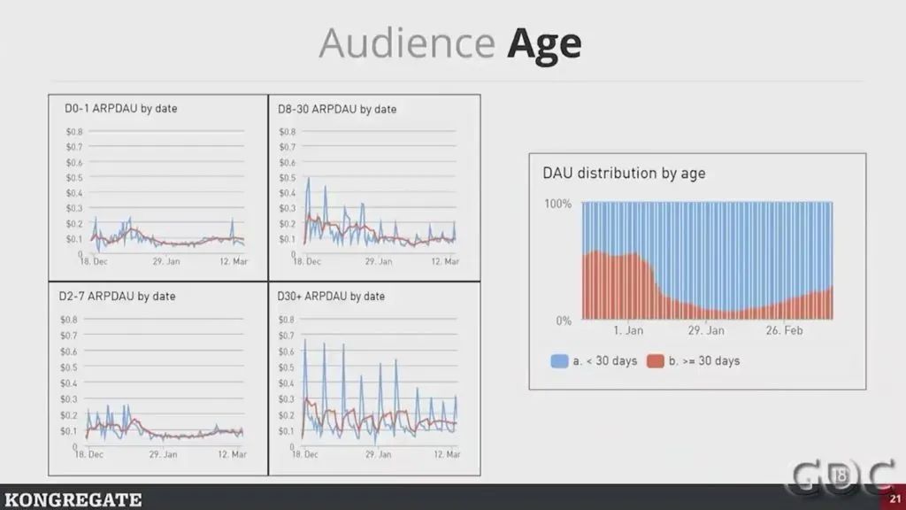 高人上课：游戏靠数据驱动，如何避免掉进数据陷阱？