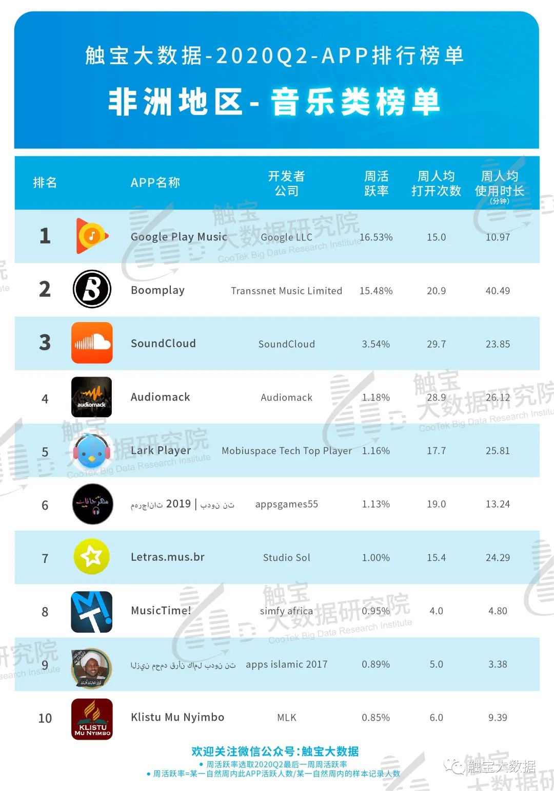 2020Q2非洲市场APP排行榜：音频或成占据年轻市场入口，休闲棋牌游戏仍是主流