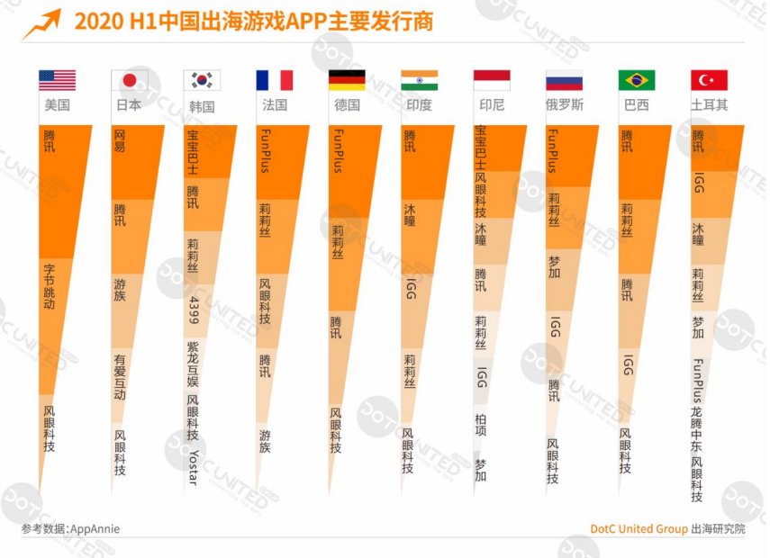 上半年全球手游支出达366亿美元，十大热门出海市场剖析​