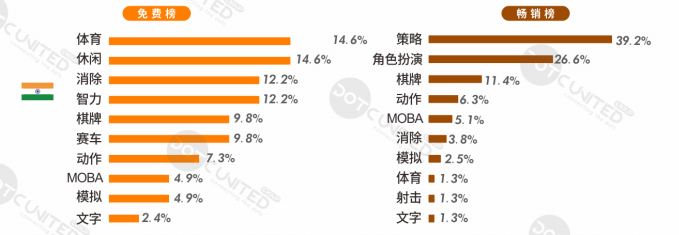 上半年全球手游支出达366亿美元，十大热门出海市场剖析​