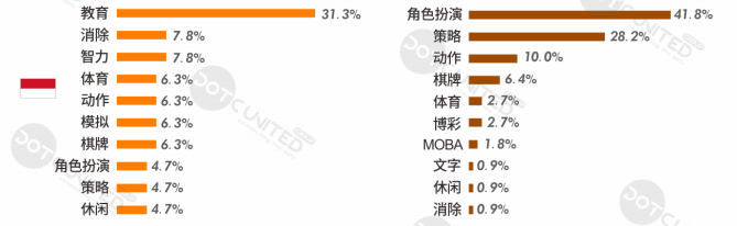 上半年全球手游支出达366亿美元，十大热门出海市场剖析​