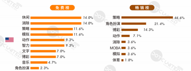 上半年全球手游支出达366亿美元，十大热门出海市场剖析​