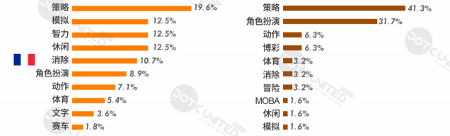 上半年全球手游支出达366亿美元，十大热门出海市场剖析​