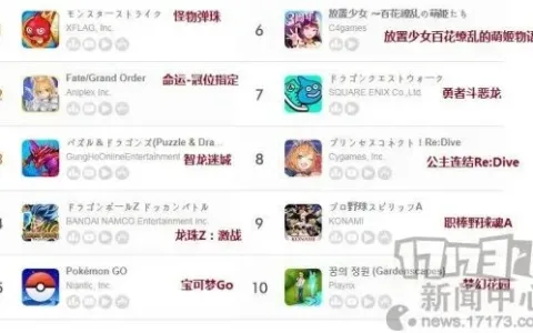 六月第三周日本地区手游畅销榜：排行前五都运营了5年以上