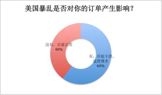 欧美市场被物流逼“封”，这个新市场销量猛增3倍后还将大爆发