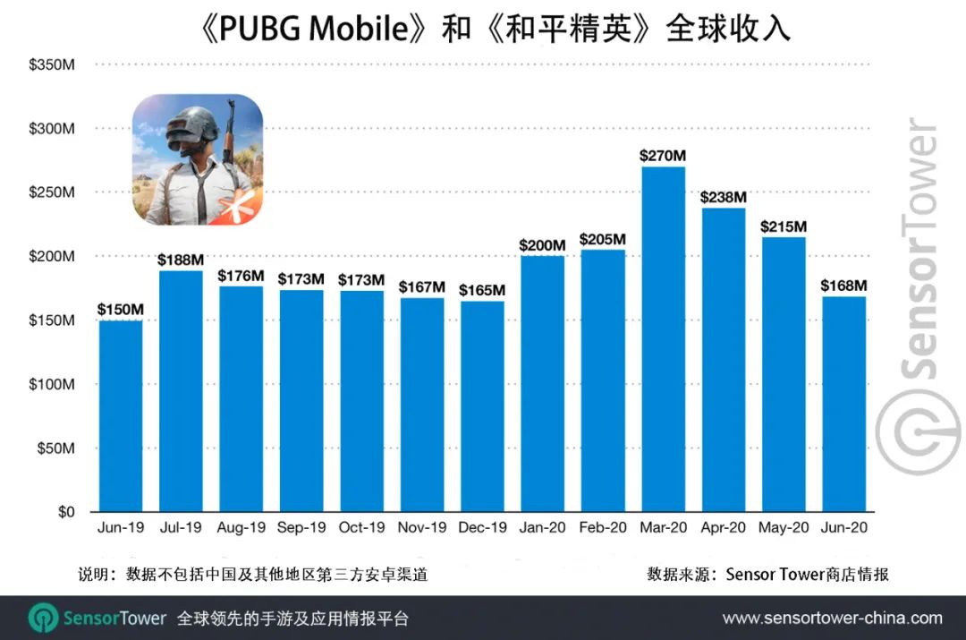 《PUBG Mobile》和《和平精英》总收入突破30亿美元