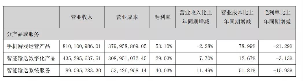 易幻网络上半年营收5.03亿元，净利润1.22亿元，在运营游戏近70款