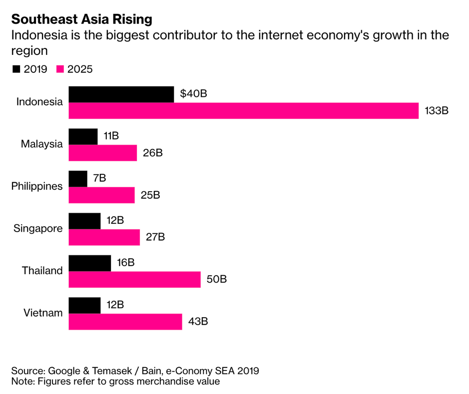 Facebook砸重金，在印度、印尼加“好友”