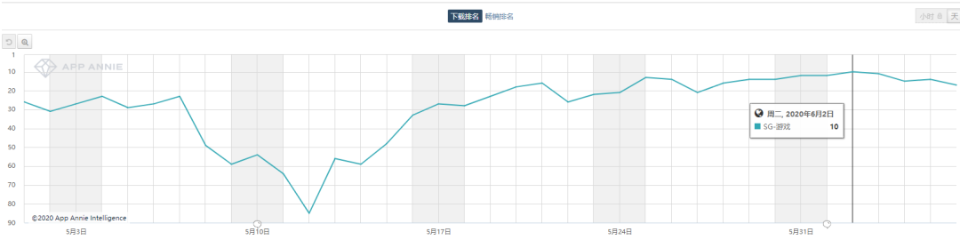 《辐射避难所OL》登上日本免费TOP1、韩国免费TOP2 | 一周手游出海榜