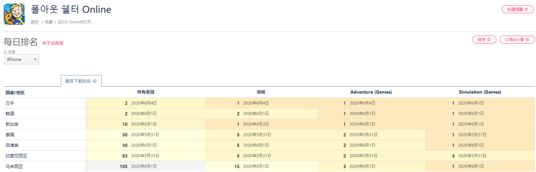 《辐射避难所OL》登上日本免费TOP1、韩国免费TOP2 | 一周手游出海榜