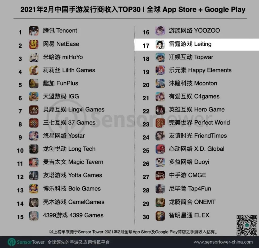 《一念逍遥》稳居畅销前十，雷霆翟健：如果你特别重视数据，反而做不出有意思的游戏