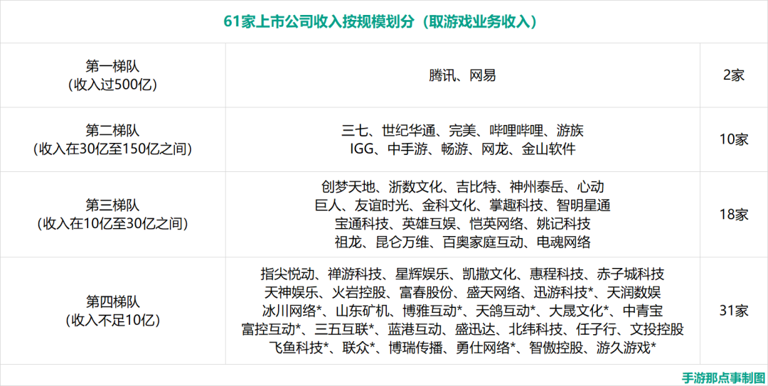 61家游戏上市公司的求变：16家净利超5亿，但也有18家亏钱了
