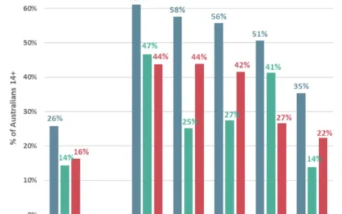 66天养出新趋势：线上购物或成澳大利亚消费者主要购买渠道