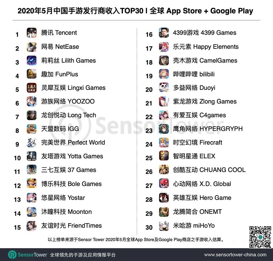 2020年5月中国手游发行商全球 App Store 和 Google Play 收入排行榜