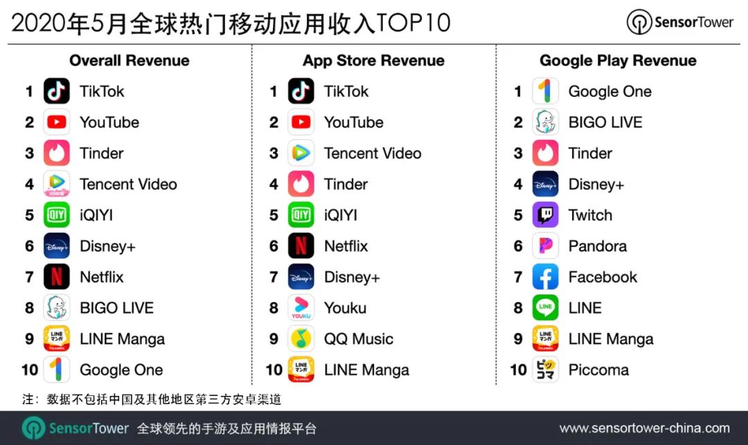 2020年5月全球热门移动应用收入TOP10