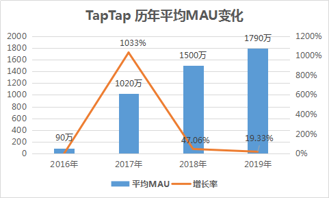 夹缝中求存的TapTap