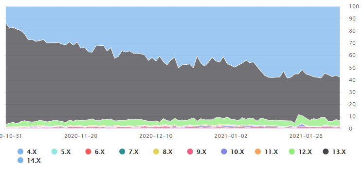 独立开发者披露数据，从一款有声书App的角度看iOS系统采用率