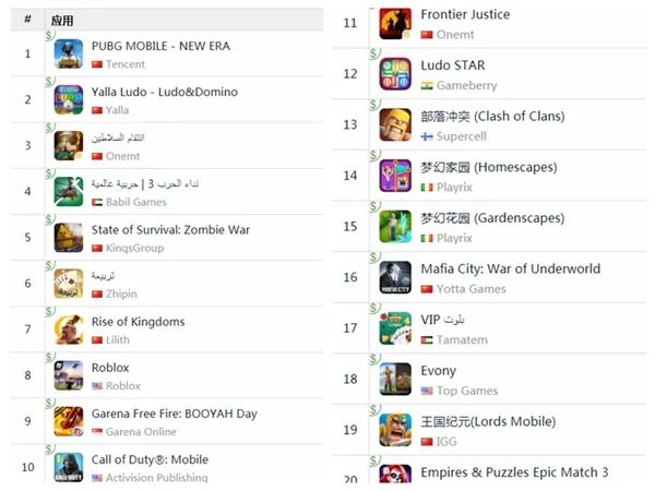 中东还是吃鸡和SLG市场，《原神》神奇不再 | 中东出海秀