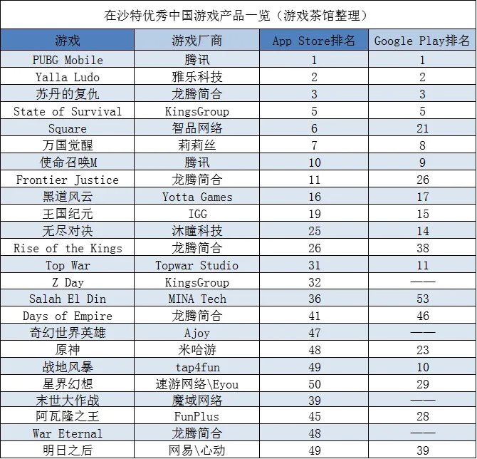 中东还是吃鸡和SLG市场，《原神》神奇不再 | 中东出海秀
