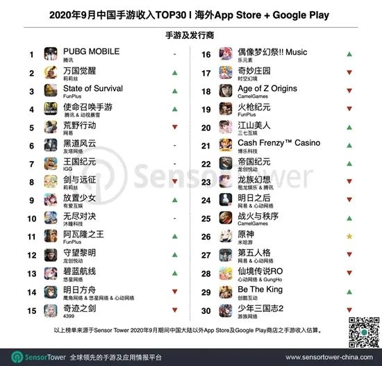 中东还是吃鸡和SLG市场，《原神》神奇不再 | 中东出海秀