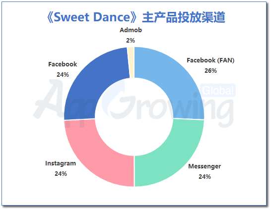 从《Sweet Dance》透视音游的未来