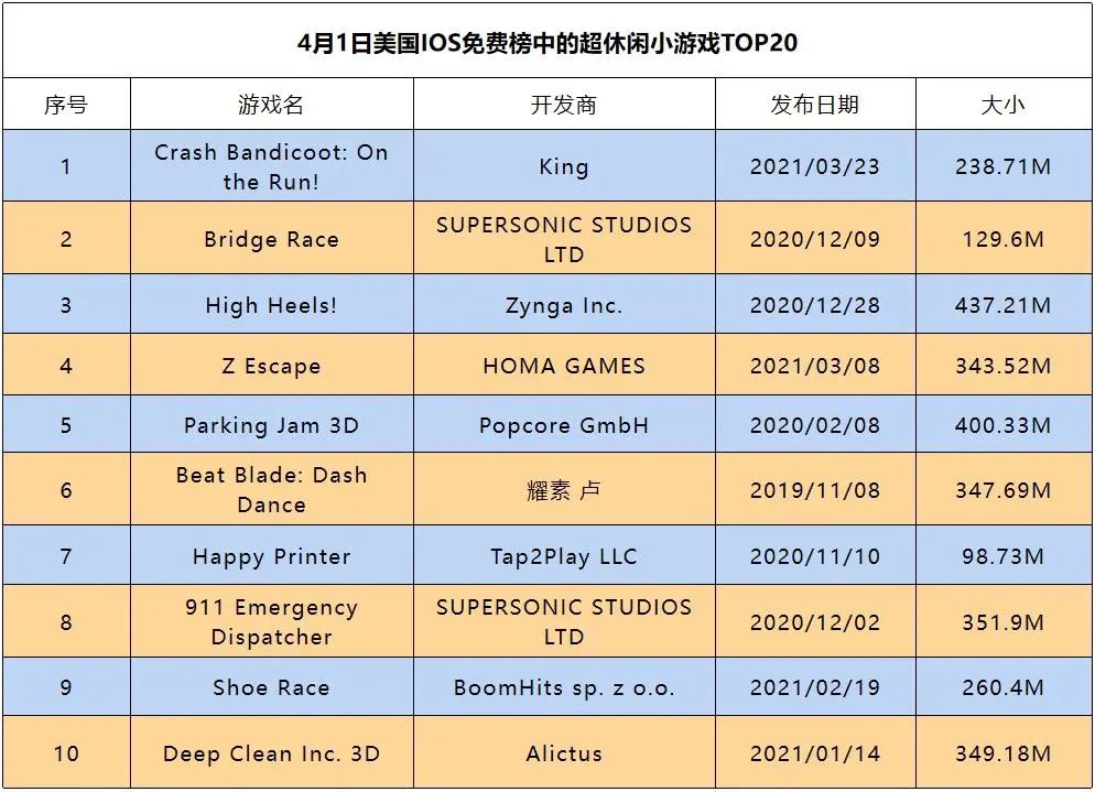 美国超休闲小游戏TOP20，一半竟是这个品类！