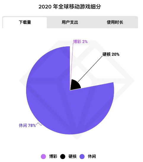 休闲游戏占手游全球下载量78%，国内为何出现产品断层？