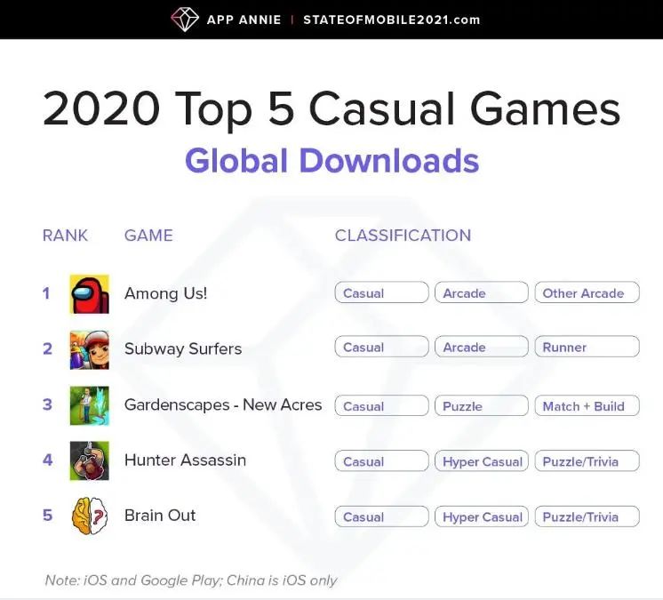 休闲游戏占手游全球下载量78%，国内为何出现产品断层？