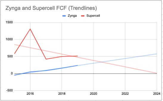 Supercell向左，Zynga向右