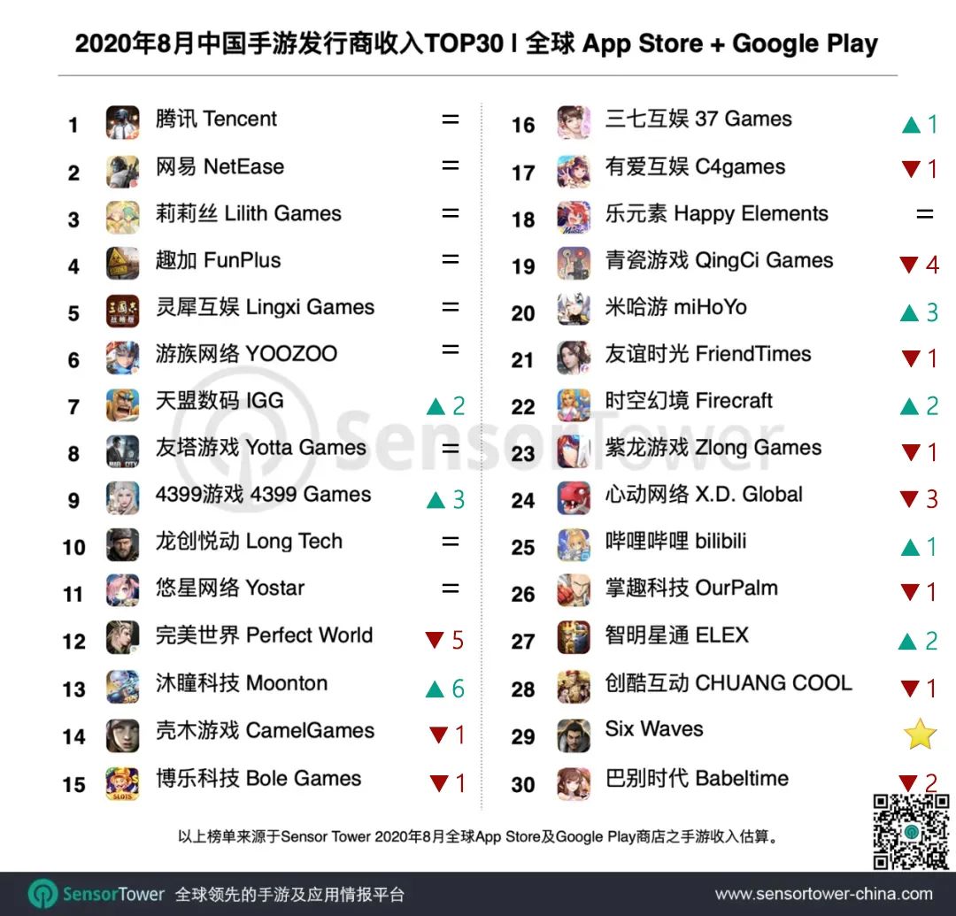 8月中国手游发行商收入TOP30：雷霆靠《最强蜗牛》收入大涨48%，4399已位居前十