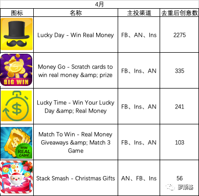 海外网赚游戏买量投放与产品玩法套路案例分析